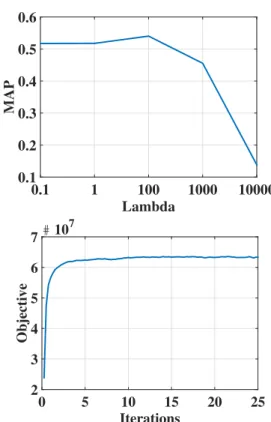 Figure 4: (Top) MAPs with varying λs; (Bottom) the function of objective value with iterations.