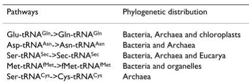 Table 1: The biosynthetic pathways that transform one amino 