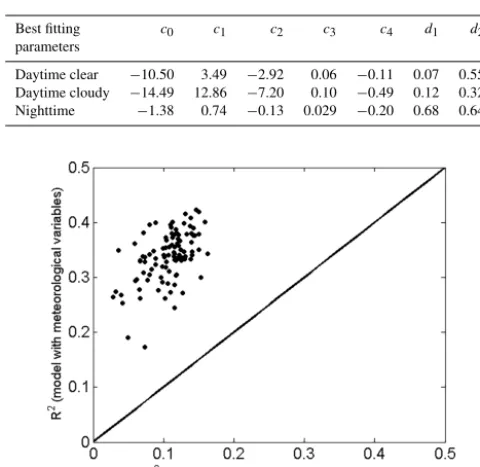 Figure 3. Same as Fig. 1 but just for cases during nighttime periods.
