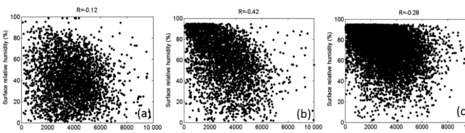 Figure 4. The relationship between surface temperature and PM2.5 / backscatter ratio for (a) daytime clear-sky cases, (b) daytime cloudycases and (c) nighttime cases.