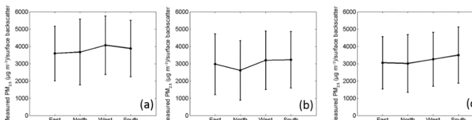 Figure 6. The relationship between surface wind speed and PM2.5 / backscatter ratio for (a) daytime clear-sky cases, (b) daytime cloudycases and (c) nighttime cases.