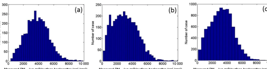 Figure 8. The number distribution of PM2.5 / backscatter ratio for (a) daytime clear cases, (b) daytime cloudy cases and (c) nighttime cases.
