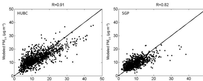 Figure 11. Comparison of cross-validation R2 of the model without meteorological variables and model with meteorological variables duringdaytime clear, daytime cloudy and nighttime periods with the data from ARM SGP site.