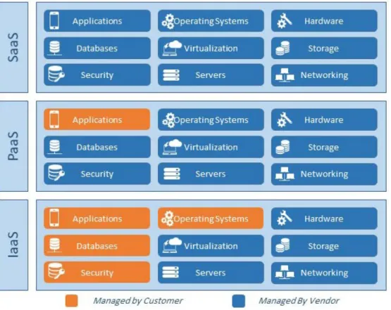 Figure 1: Cloud Computing Models 