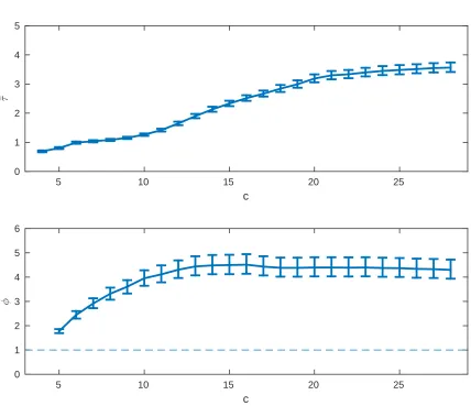Figure 4.2: Upper panel: Mean shadowing lengths with 95 percent bootstrap re-