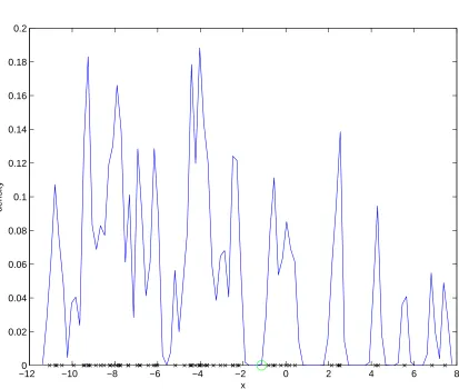 Figure 5.5: The forecast density with the worst ignorance score of all those formedfrom ensembles in the test set of experiment 5.A using simple kernel dressing