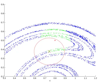Figure 2.3: States on the Ikeda attractor coloured according to whether they are