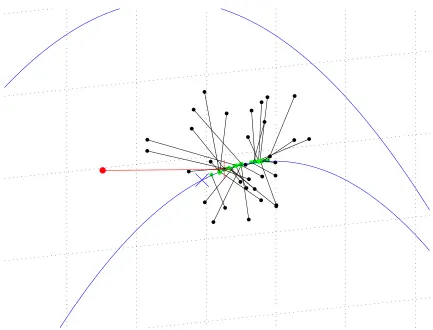 Figure 2.6: A close up view of the points in ﬁgure 2.5.
