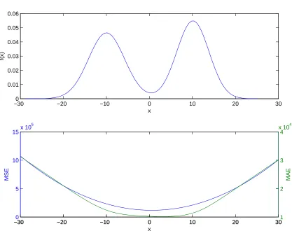 Figure 3.1: Upper panel: A system density in which the mean, median and mode