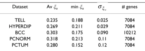 Table 1: Variation coefficients of gene expression levels estimated from different data sets.