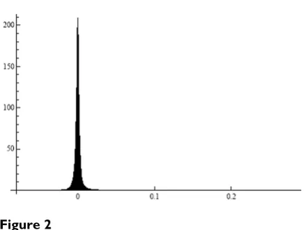 Figure 1levels in all gene pairs formed from 1000 genesHistogram of standard deviations for the ratios of expression Histogram of standard deviations for the ratios of expression levels in all gene pairs formed from 1000 genes