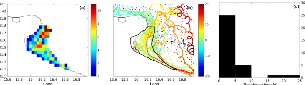 Figure 8. (a) Density of drifter data in the Gulf of Manfredonia, computed as the number of non-consecutive entries into each 0.044(b)corresponds to days before/after the ﬁrst entry in the Gulf of Manfredonia