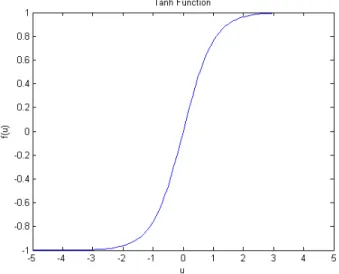 Figure 5. Tanh Activation Function