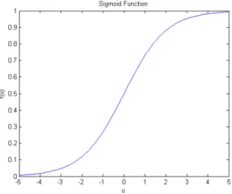 Figure 6. Sigmoid Activation Function