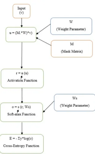 Figure 7. Feed Forward Pass Steps