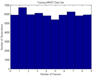Figure 9. Histogram of Training MNIST Data Set