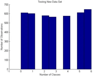 Figure 16. Histogram of Testing New Puzzle Data Set