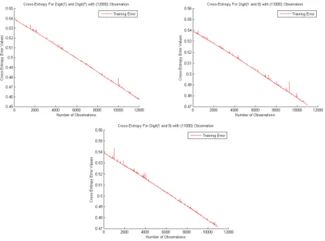 Figure 19. Training Results of DropConnect Model on Regular MNIST Dataset