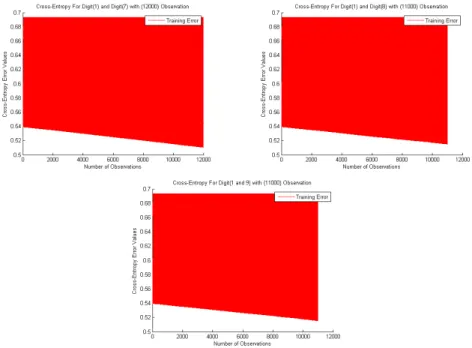 Figure 32. Training Results of DropOut Model on Regular MNIST Dataset