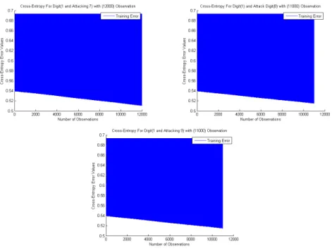 Figure 33. Training Results of DropOut Model on Tampered MNIST Dataset