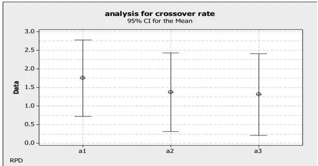 Fig. 6. RPD diagram with respect to combinations of the fixed mutation rates and different Crossover rates 