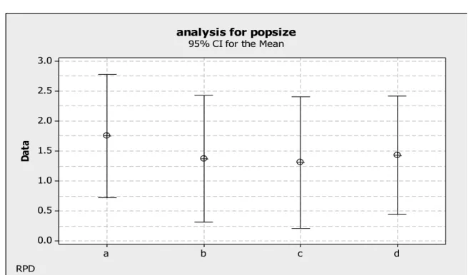 Fig. 8. RPD diagram regarding the population size 