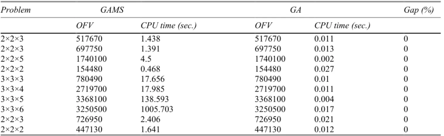 Table 1. Obtained results of small-sized problems for the GA and GAMS. 
