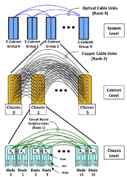 Figure 1.2: The Dragonfly topology for the interconnection network for NERSC’s “Edison” Cray XC30