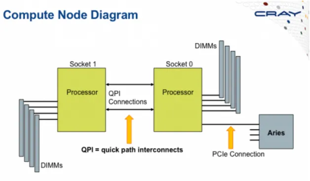 Figure 1.3: The topology of a compute node for NERSC’s “Edison” Cray XC30. Image courtesy of NERSC [1].
