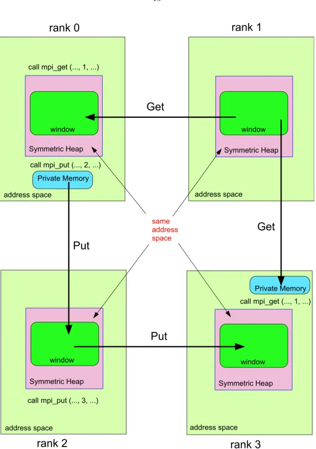 Figure 1.5: A schematic diagram of remote memory access using a window object created with mpi win allocate for MPI get and put.