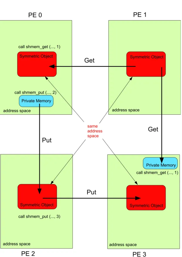Figure 1.8: A schematic diagram of remote memory access using a symmetric object for SHMEM get and put.