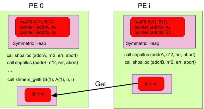Figure 1.9: PE 0 ‘gets’ a message from PE i, where i 6= 0 using the shmem get routine.