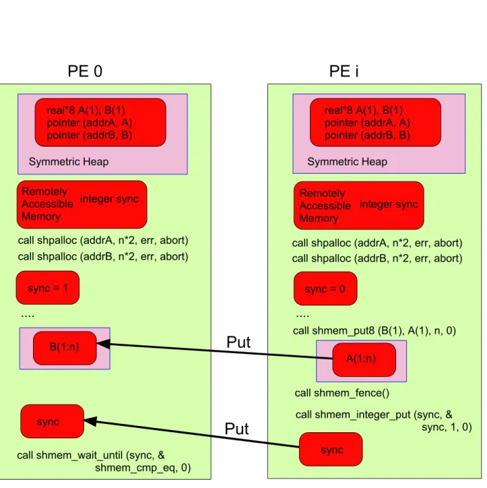 Figure 1.10: PE i ‘puts’ a message on PE 0, where i 6= 0 using the shmem put routine.