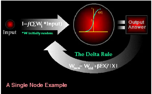 Figure 1.13: Weights’ update using the back-propagation algorithm [8].