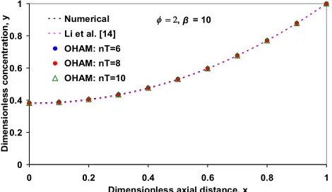Fig. 2. Comparison of dimensionless concentration profiles obtained by   