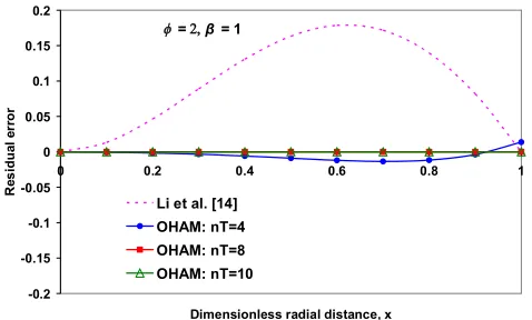 TABLE I York: Mc Graw-Hill, 1980.  [5] M. Kubicek, V. Hlavacek, Numerical Solution of Nonlinear Boundary EFFECTIVENESS FACTOR OBTAINED BY DIFFERENT 