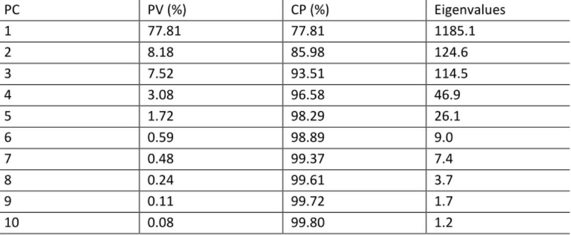 Table 2. Principal Component Analysis (PCA) results showing the proportion of variance (PV) and  cumulative  proportion  (CP)  in  percentage  (%)  and  eigenvalues  for  the  first  10  principal  components (PCs) of reflectance values from six urban tree