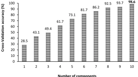 Figure 4. Discriminatory power for PLS-DA components using all hyperspectral wavelengths data  (n  =  1523)