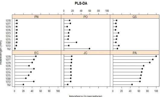 Figure 5. Wavelengths selected using the VIP method for the six common urban trees in this  study using PLS-DA