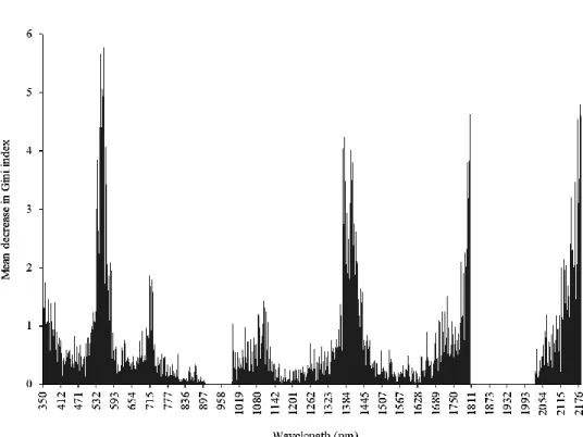 Figure  6.  The  mean  decrease  in  Gini  index  showing  the  variable  of  importance  for  all  the  variables (n = 1523) for the traditional RF classifier
