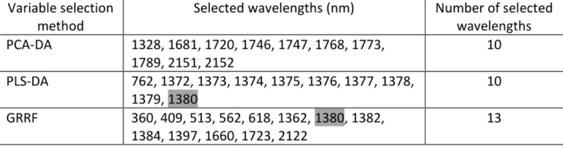 Table 3. Wavelengths selected by the PCA-DA, PLS-DA and GRRF techniques. The wavelength  that was able to differentiate in both PLS-DA and GRRF is highlighted in grey.