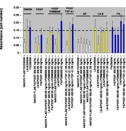 Figure 2in vitroadhesion of rVSMC over naked plastic, and this increase in adhesion was reduced by the addition of PDGF-BB
