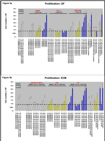 Figure 3in vitroin vitroto stimulate proliferation of rVSMC. The proliferative response of rVSMC to presence of laminin-5 with PDGF-BB or to fibronectin was suppressed by the addition of TGF-The effect of growth factors on rVSMC proliferation The effect of