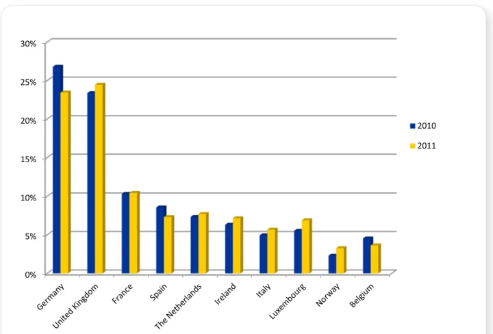Figure 3.7 Top 10 countries of traders involved in a normal complaint or dispute, 2010 and 2011 (e-commerce).
