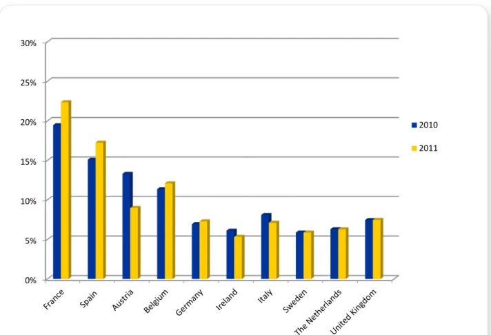 Figure 3.8 Top 10 countries of residence of consumers addressing normal complaints or disputes to ECC-Net  in  2010 and 2011 (e-commerce).
