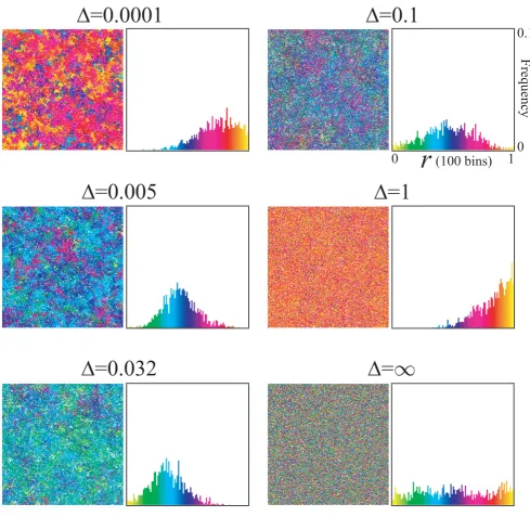 Figure 2Snapshots of simulations & population distribution ofreached equilibrium. The abscissa isor D) in the range of [0,0.1] (the sum of frequencies is normalized to 1)