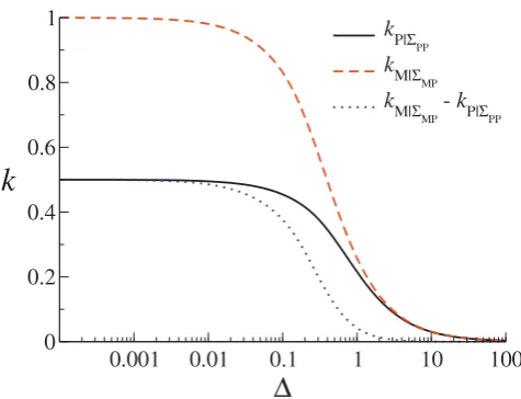 Figure 4Advantage of producing (-) strandsofdifference thereof (blue dotted line) are plotted as a functionin the probability that a molecule (P or M) interacts with Pgiven that they are in the neighborhood of the molecule(see Methods for the details of ho
