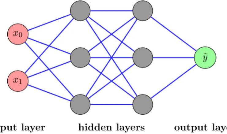 Figure 2.1: Depiction of a small neural network with two hidden layers.