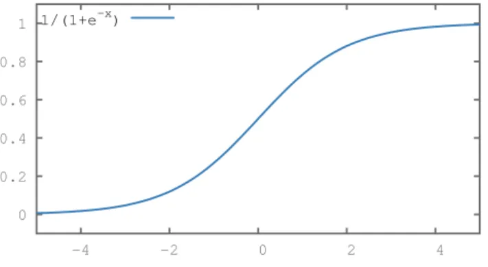 Figure 2.3: Sigmoid function often used in a neural network (see Equation (2.1)).