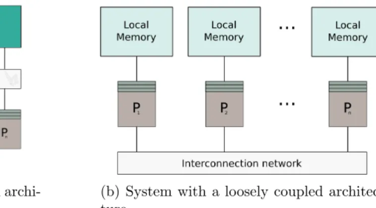 Figure 3.1: Two types of computer architectures with a tightly (left) and a loosely (right) coupled architecture, also referred to as shared and distributed memory systems.